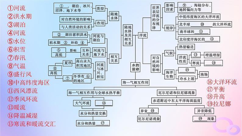 2025年高中地理第4章水的运动章末提升课课件新人教版选择性必修103