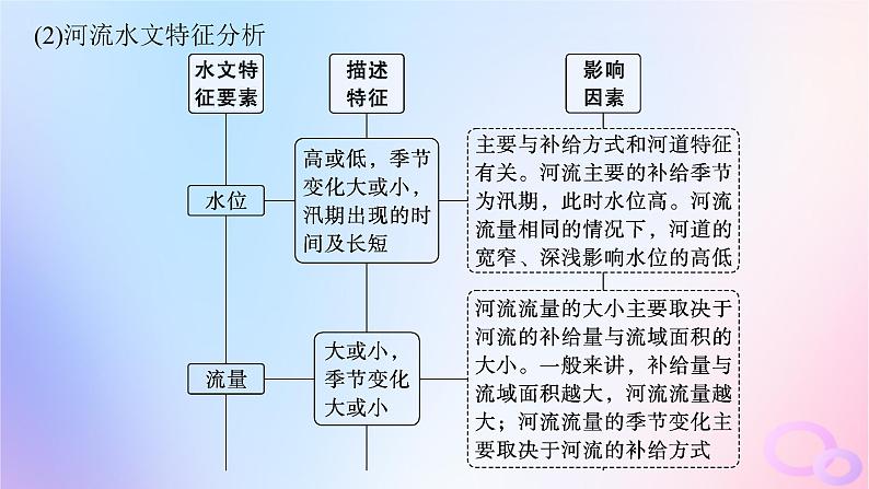 2025年高中地理第4章水的运动章末提升课课件新人教版选择性必修106