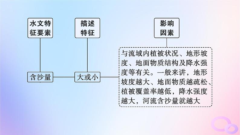 2025年高中地理第4章水的运动章末提升课课件新人教版选择性必修107