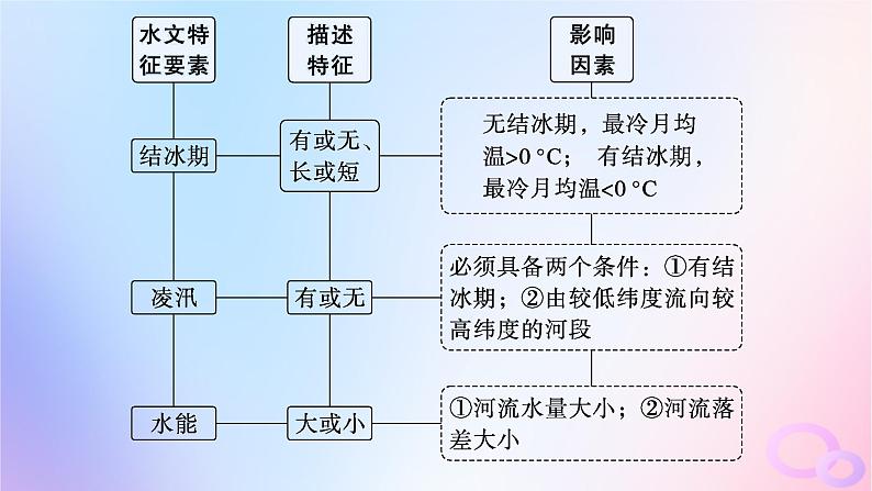 2025年高中地理第4章水的运动章末提升课课件新人教版选择性必修108