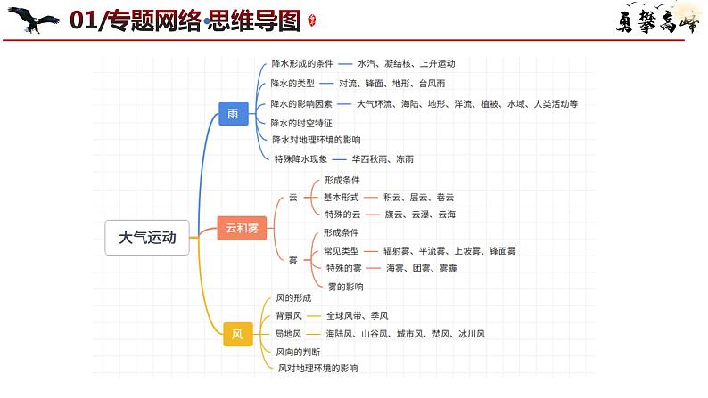 专题03.1 大气运动与微专题(雨、雾、云、风)（课件） -2024年高考地理二轮复习（新高考）06