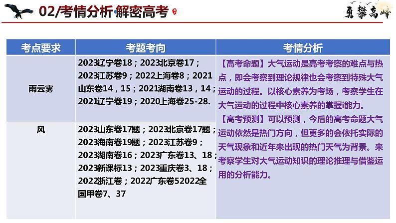 专题03.1 大气运动与微专题(雨、雾、云、风)（课件） -2024年高考地理二轮复习（新高考）07