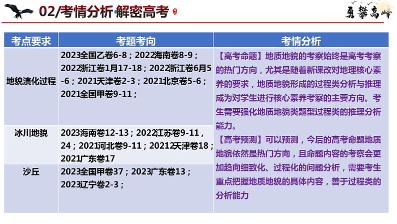 专题05 地质地貌和微专题地貌演化过程、冰川地貌、沙丘（课件） -2024年高考地理（新高考专用）第7页