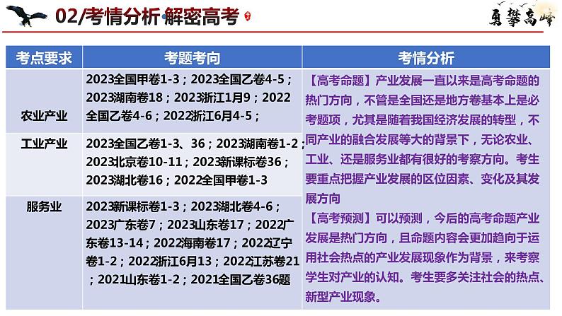 专题09 产业区位与产业发展和微专题农业技术、市场竞争力、新型服务业（课件）（新高考）第7页