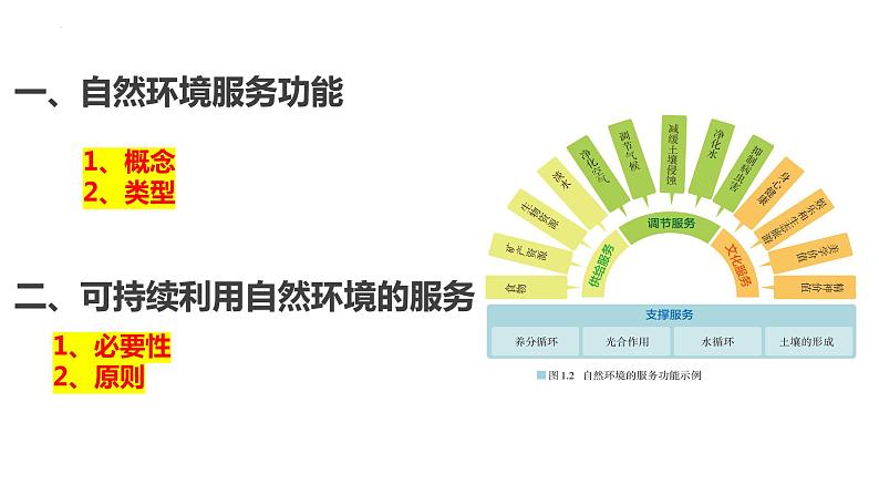 人教版高中地理选必三第一章第一节自然环境的服务功能课件（共1课时内含视频）第2页