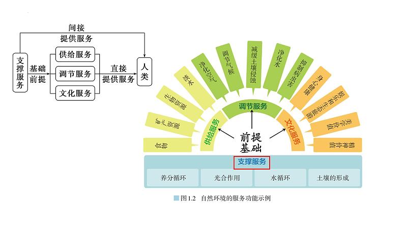 人教版高中地理选必三第一章第一节自然环境的服务功能课件（共1课时内含视频）第7页