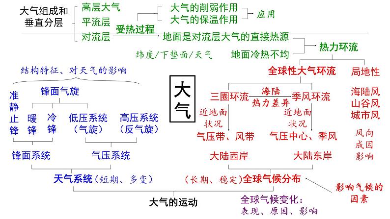 2024届高考地理二轮复习课件微专题：气象气候02