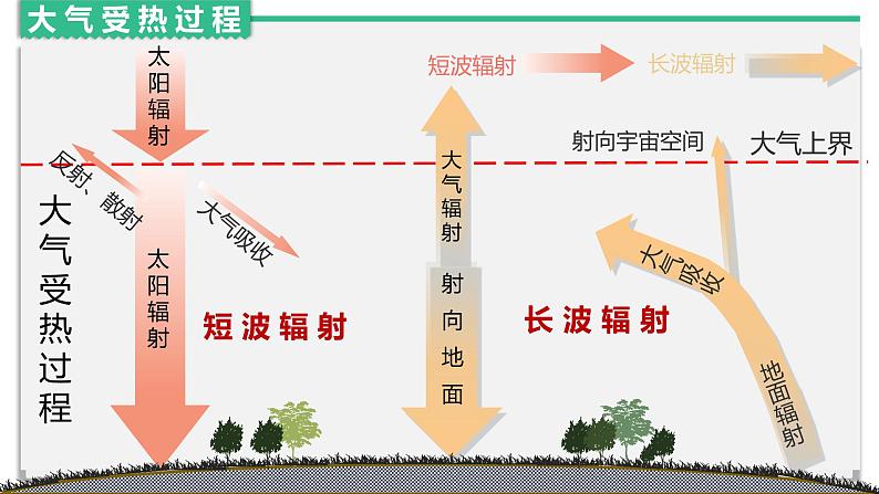 2024届高考地理二轮复习课件微专题：气象气候04