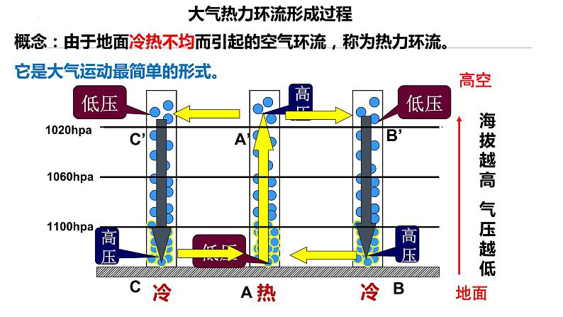 2024届高考地理二轮复习课件微专题：气象气候08