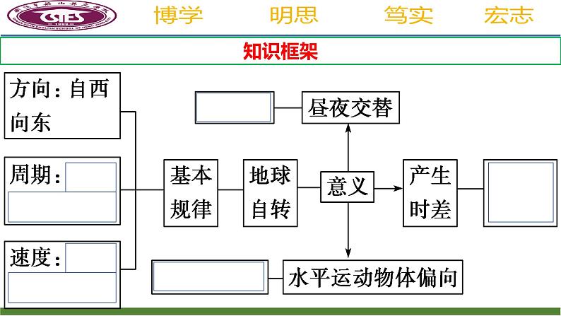 2025届高考地理第一轮复习课件第三章 地球的运动  第1讲  地球的自转第5页