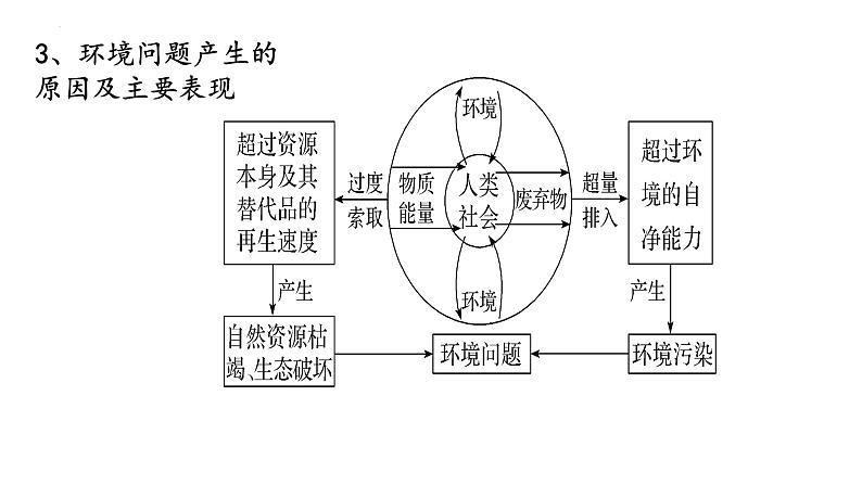 1人教版高中地理选必三第一章第三节环境问题及其危害课件（2课时内含图片及视频）第6页