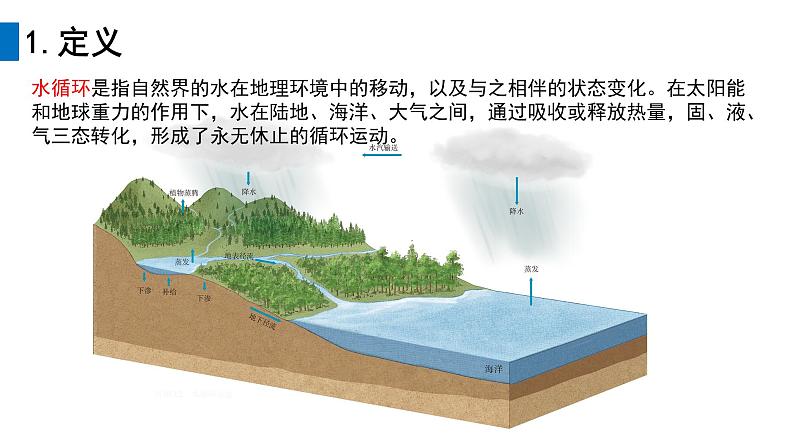 湘教版高中地理必修一地球上的水 水循环课件06