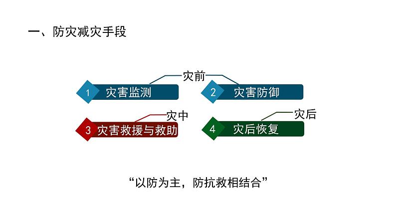 人教版（2019）必修一 第六章第三节 防灾减灾课件04