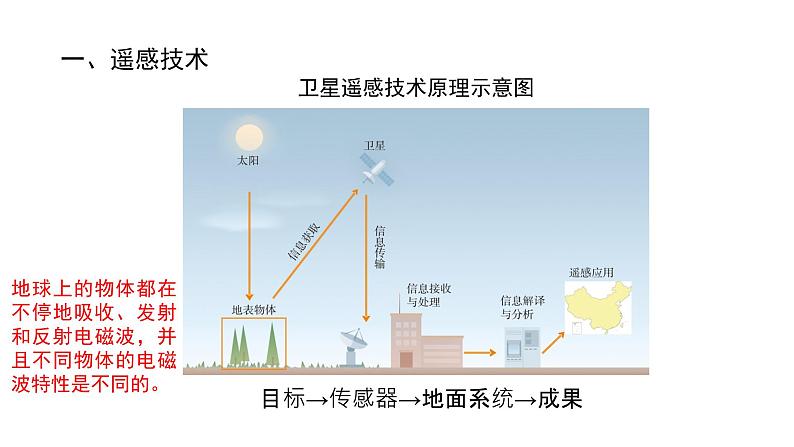 人教版（2019）必修一 第六章第四节 地理信息技术在防灾减灾中的应用课件04