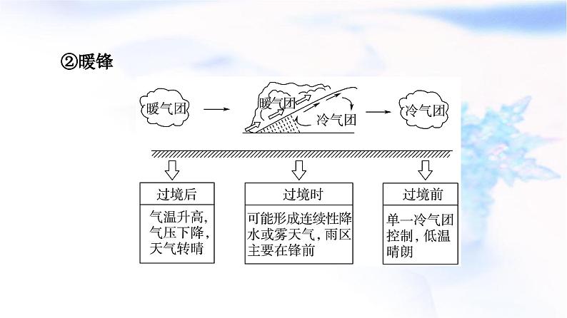 中图版高中地理选择性必修1第3章第1节常见天气现象及成因课件07