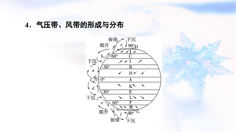 中图版高中地理选择性必修1第3章第2节气压带、风带对气候的影响课件第5页