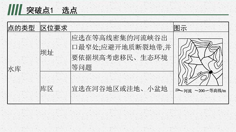 2025届人教新高考高三地理一轮复习课件专题突破一等高线地形图在区位选择中的应用第2页