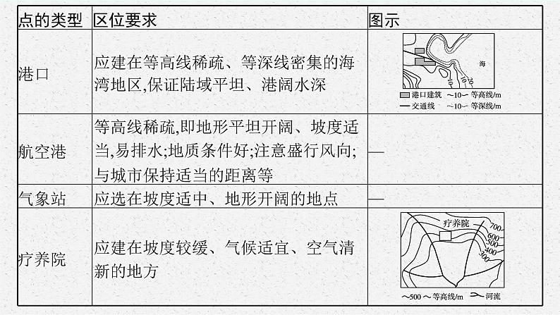 2025届人教新高考高三地理一轮复习课件专题突破一等高线地形图在区位选择中的应用第3页