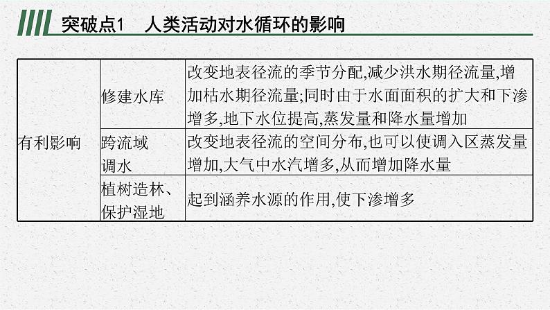 2025届人教新高考高三地理一轮复习课件专题突破四水循环原理的应用第2页