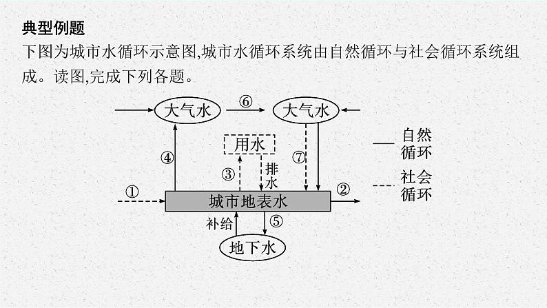 2025届人教新高考高三地理一轮复习课件专题突破四水循环原理的应用第4页