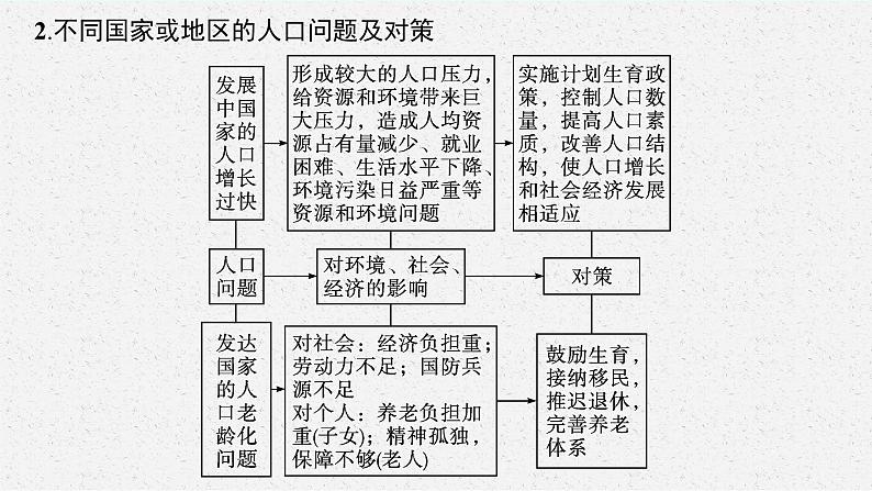 2025届人教新高考高三地理一轮复习课件专题突破六人口增长与人口问题05