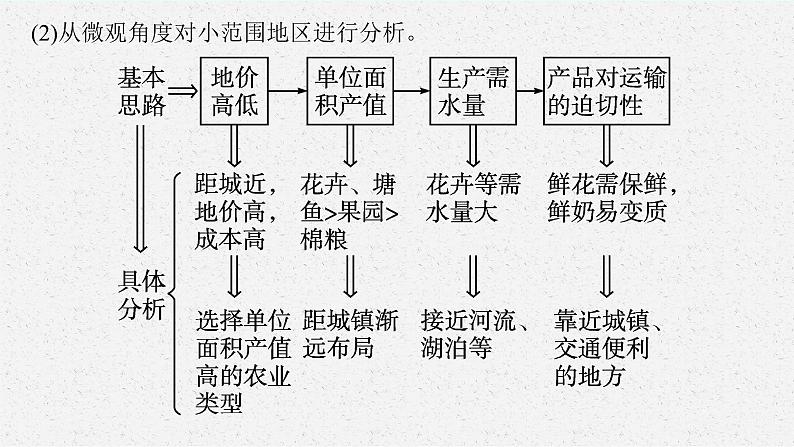 2025届人教新高考高三地理一轮复习课件专题突破七区域农业的发展第3页