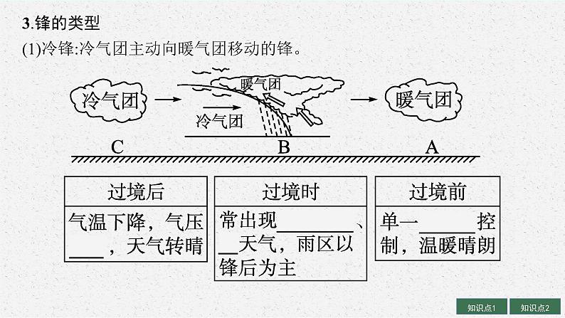 2025届人教新高考高三地理一轮复习课件第4讲常见天气系统第6页