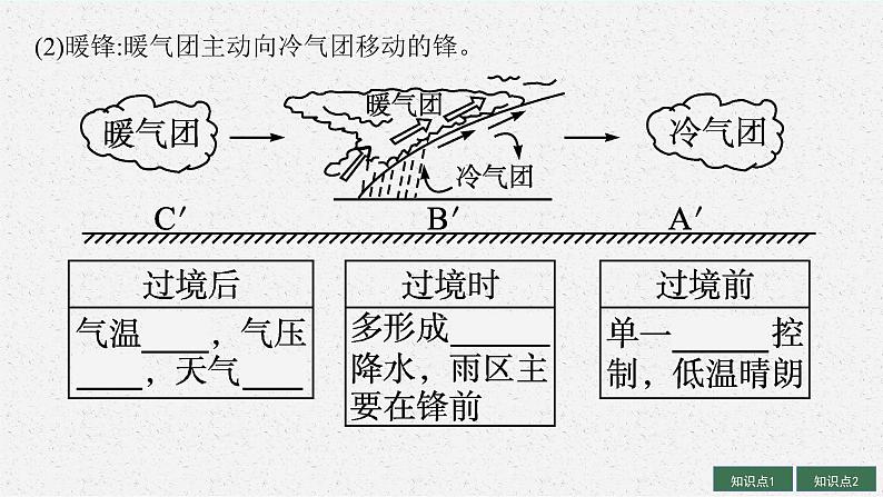 2025届人教新高考高三地理一轮复习课件第4讲常见天气系统第7页