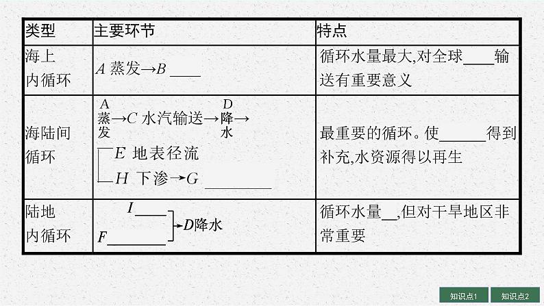 2025届人教新高考高三地理一轮复习课件第1讲水循环与陆地水体及其相互关系第6页