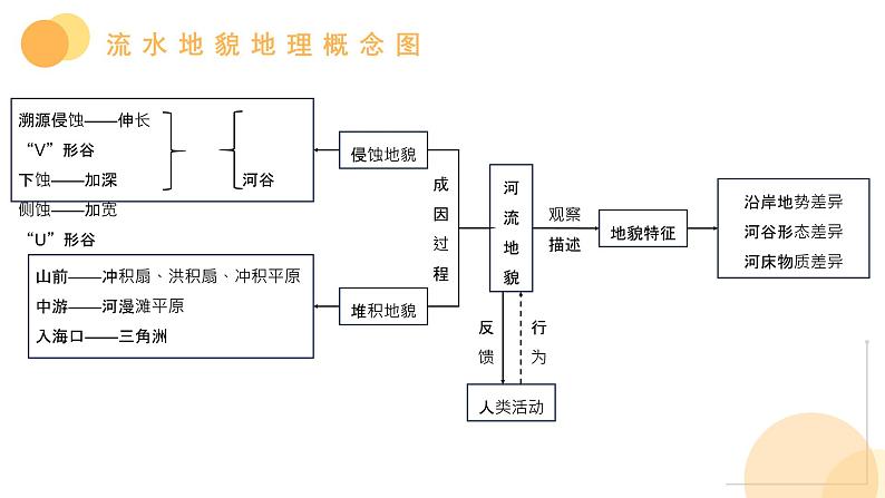 2024届高考地理二轮复习专题-河流地貌-黄河为例课件第2页