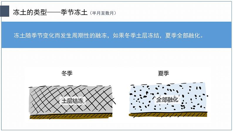 2024届高考地理二轮复习课件微专题《冻土和冻土地貌》课件第5页