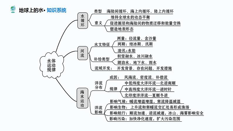 专题三 水体运动及其影响课件2024年高考地理二轮复习课件第2页