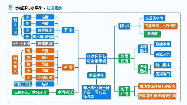 专题三 水体运动及其影响课件2024年高考地理二轮复习课件第4页