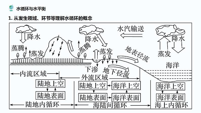 专题三 水体运动及其影响课件2024年高考地理二轮复习课件第5页