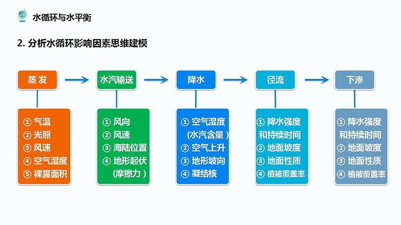 专题三 水体运动及其影响课件2024年高考地理二轮复习课件第6页