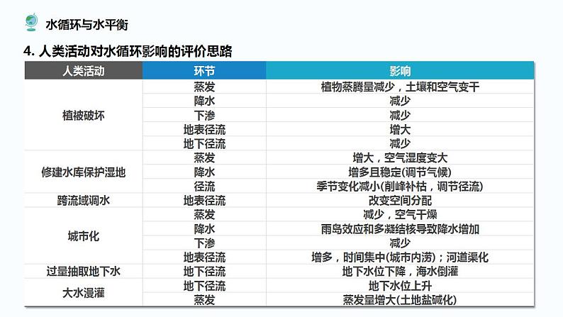 专题三 水体运动及其影响课件2024年高考地理二轮复习课件第8页