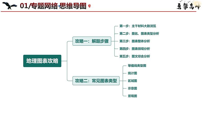 专题4 地理图表攻略（课件）-2024年高考地理二轮复习（新高考专用）课件第4页