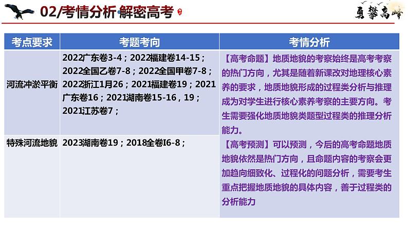 专题05 地质地貌微专题冲於平衡、特殊河流地貌（课件）-2024年高考地理二轮复习（新高考专用）课件05