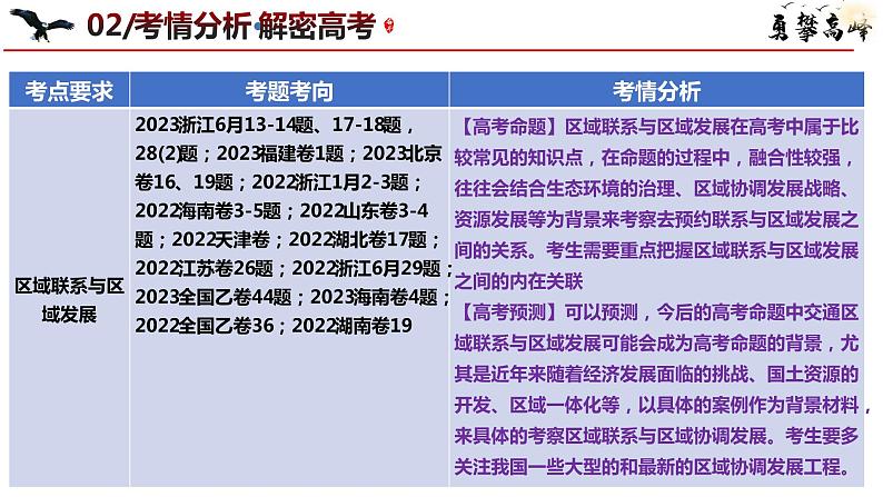 专题11 区域联系与区域发展微专题新产业格局、大坝水库、中国走出去战略（课件）-2024年高考地理二轮复习（新高考专用）第5页