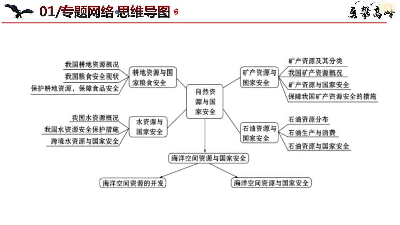 专题12 自然资源与国家安全和微专题讲述 课件 2024年高考地理二轮复习（新高考专用）第4页