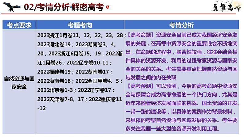 专题12 自然资源与国家安全和微专题讲述 课件 2024年高考地理二轮复习（新高考专用）第5页