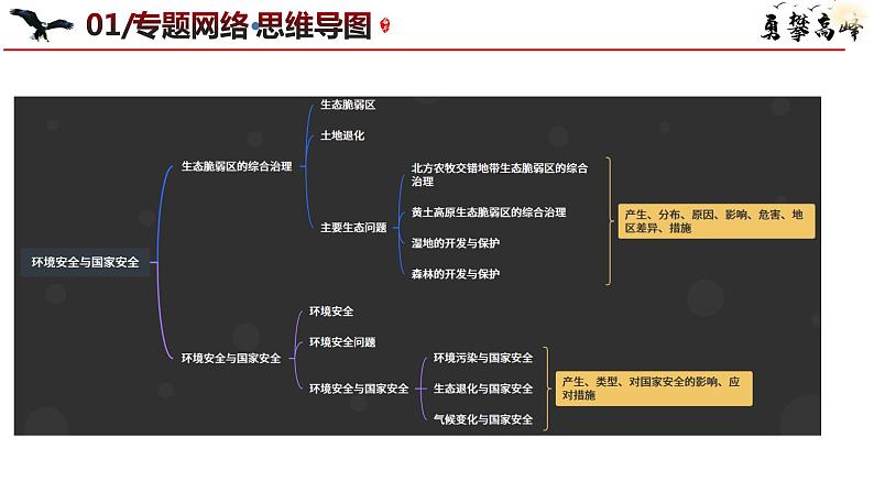 专题13 生态环境与国家安全和微专题湿地、盐碱地、生态文明（课件）-2024年高考地理二轮复习（新高考专用）第4页