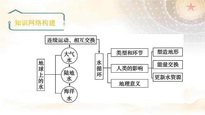 地球上的水 ——2024届高考地理通用版二轮复习课件03