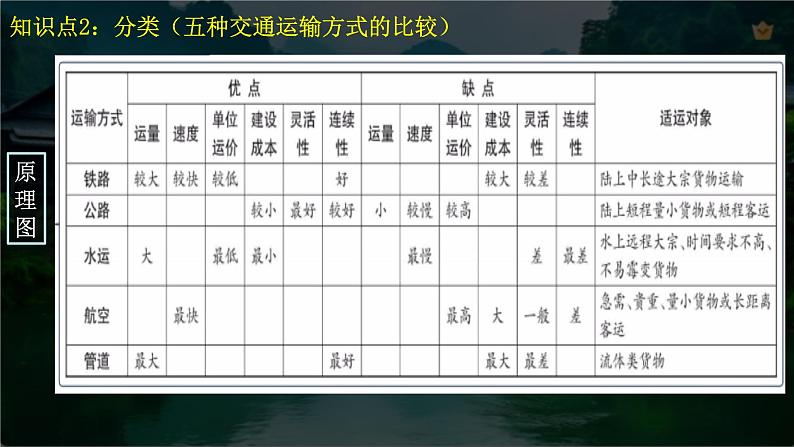 微专题 交通运输布局与区域发展-2024年高考地理二轮重点专题课件第5页