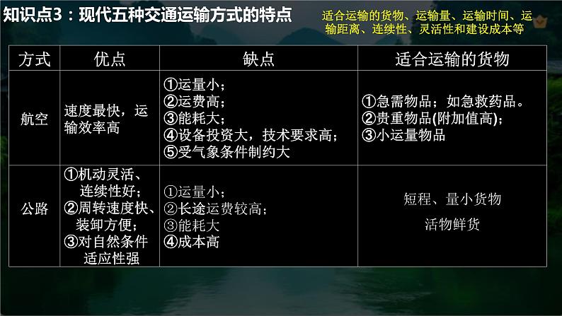 微专题 交通运输布局与区域发展-2024年高考地理二轮重点专题课件第6页