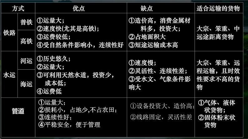 微专题 交通运输布局与区域发展-2024年高考地理二轮重点专题课件第7页