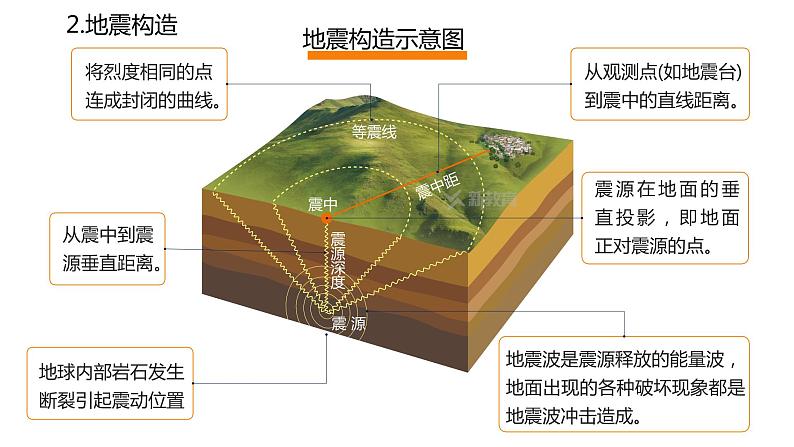 6.2地质灾害课件505