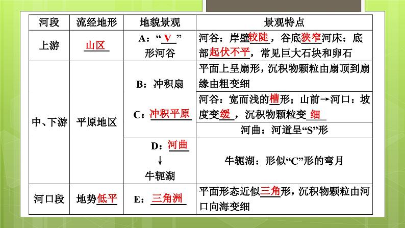 4.1 常见地貌类型课件406