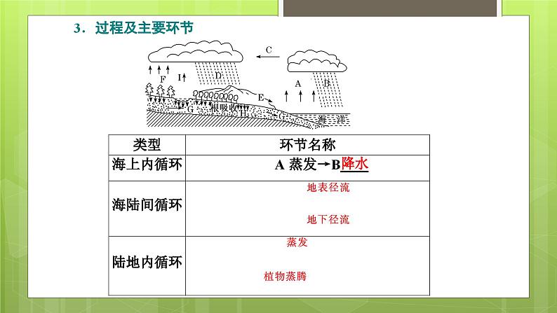 3.1 水循环课件4第4页