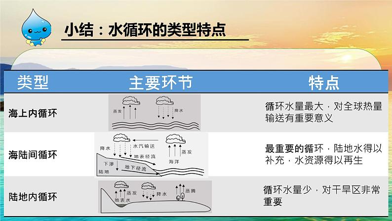 3.1 水循环课件206